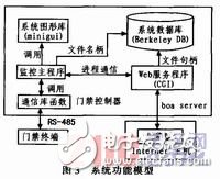 Software Design of Access Control Monitoring System Based on ARM9 and Linux