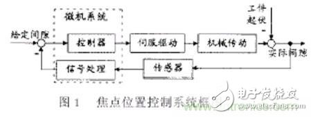 Analysis of laser focus position detection and control technology in laser cutting