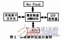 Software Design of Access Control Monitoring System Based on ARM9 and Linux