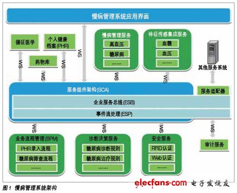 Chronic disease management system The whole system architecture is shown in the figure