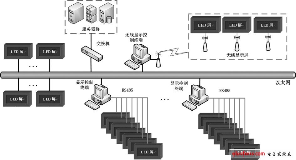 Figure 1 LED display typical system integration diagram