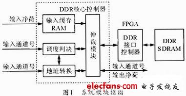 Figure 1 System module block diagram