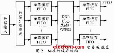 Figure 2 Standard cache structure