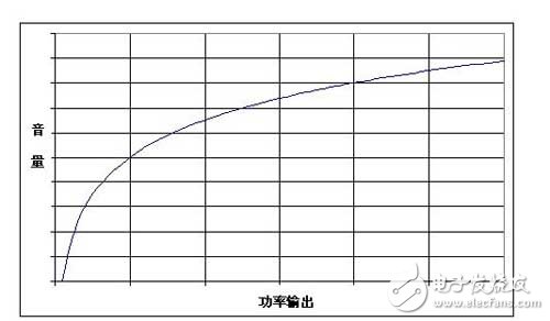 There is no linear relationship between the volume and the output power of the audio system.