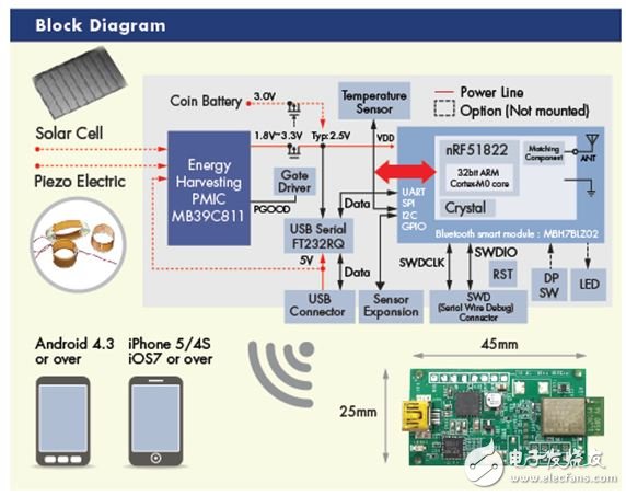 Figure 2: Cypress MB39C811-EVBSK-02 The Bluetooth Smart Beacon Starter Kit features a high efficiency step-down DC/DC converter specifically for piezoelectric or solar cell energy harvesters.
