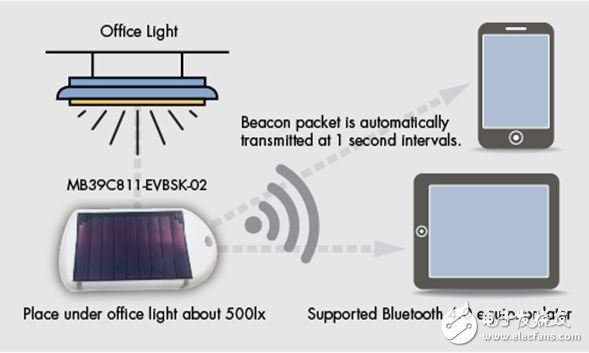 Figure 3: When the solar panel is illuminated by 500 lux, the starter kit automatically transmits the Bluetooth Smart Beacon packet to the smartphone.