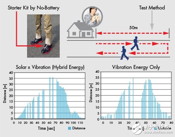 Figure 5: In the test, the test object walked 50m away from the receiver and then returned. The distance versus time shows the effectiveness of the sensor operating with photovoltaic and vibrational energy combined (left) or separately powered by vibration energy (right).