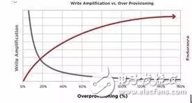 How flash arrays handle "write cliffs" and "garbage collection"