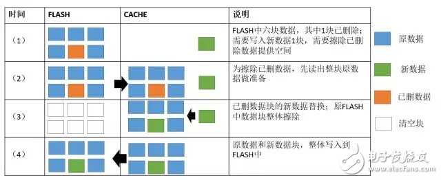 How flash arrays handle "write cliffs" and "garbage collection"