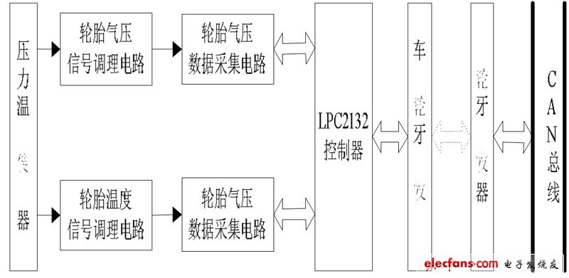 Figure 1 Block diagram of the tire pressure monitoring system