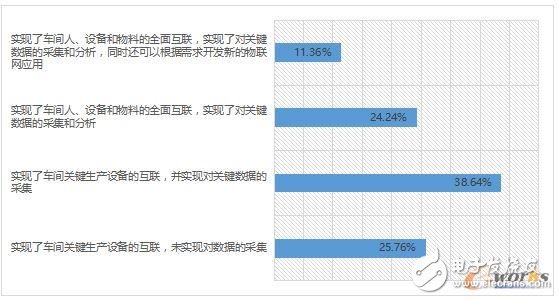 2017 industrial IoT status analysis, how should enterprises layout