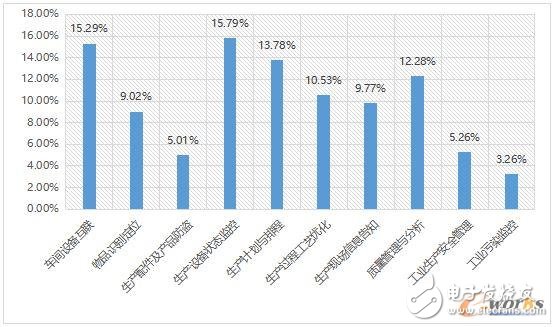 2017 industrial IoT status analysis, how should enterprises layout