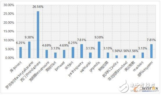 2017 industrial IoT status analysis, how should enterprises layout