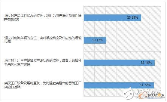 2017 industrial IoT status analysis, how should enterprises layout