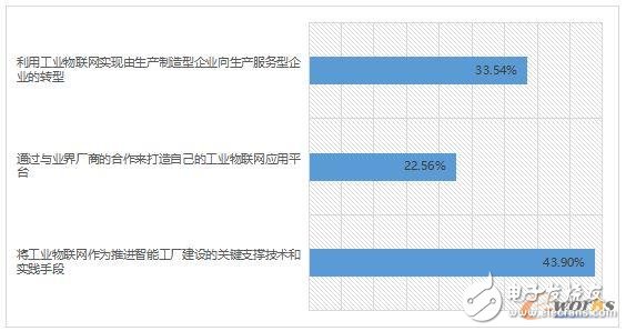 2017 industrial IoT status analysis, how should enterprises layout