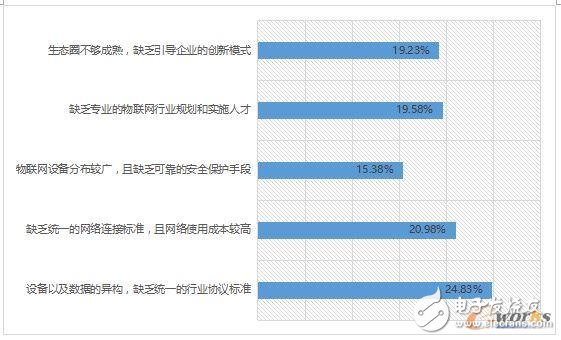 2017 industrial IoT status analysis, how should enterprises layout