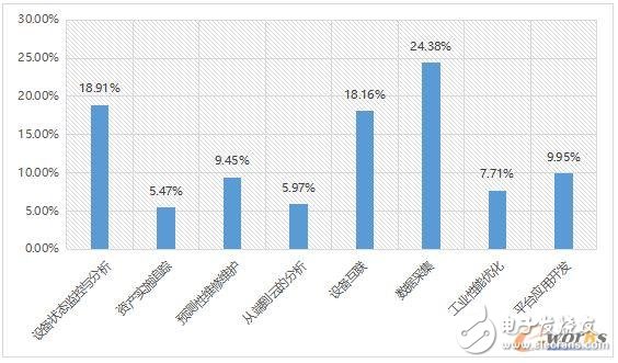 2017 industrial IoT status analysis, how should enterprises layout