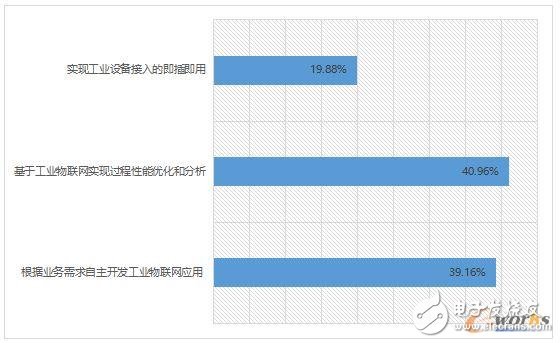 2017 industrial IoT status analysis, how should enterprises layout