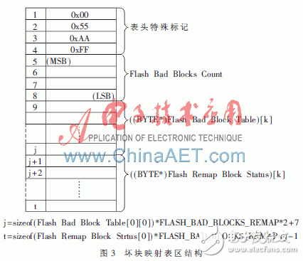 Design of Translation Layer Based on NAND Flash