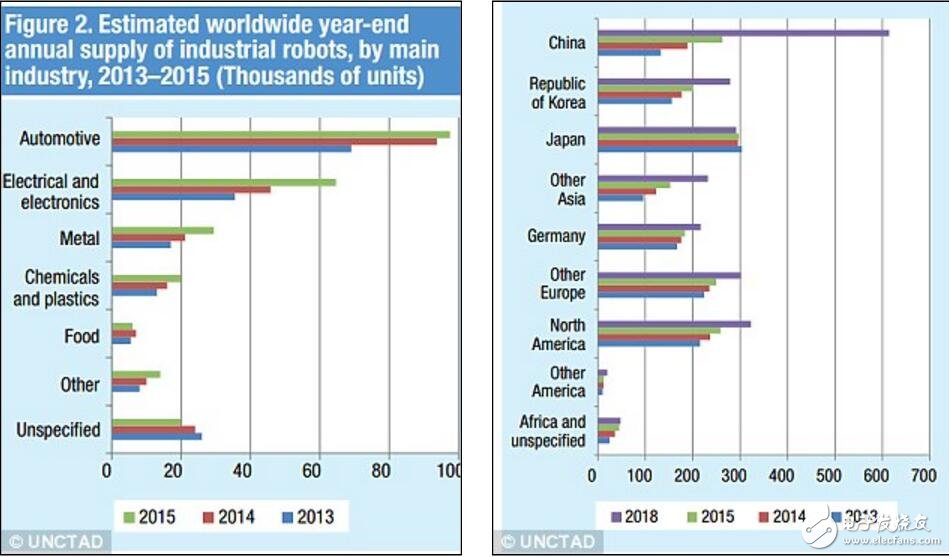 UN releases report: Robots will cause two-thirds of jobs in developing countries to be lost