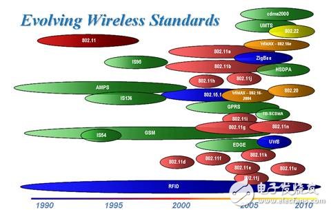 Fast-developing wireless standards and how to deal with the dilemmas faced by technology innovators