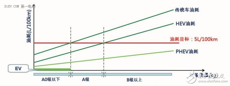 Analysis of plug-in hybrid core technology: contradiction between component price and mileage demand