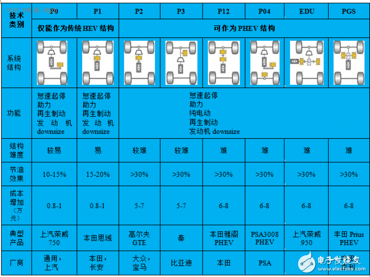 Analysis of plug-in hybrid core technology: contradiction between component price and mileage demand