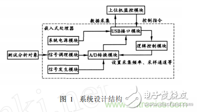 Design of Virtual Oscilloscope for Embedded System USB Interface