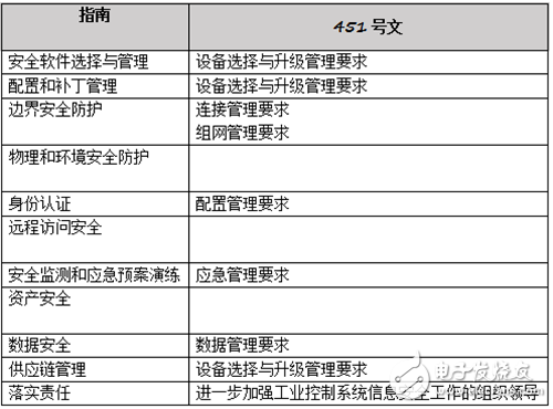 Five years of grinding a sword, the new height of information security protection of industrial control systems_Industrial control system, Internet