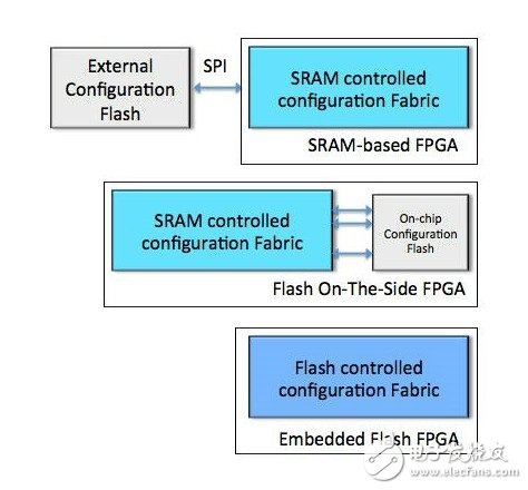 Security upgrade for FPGA-based embedded systems