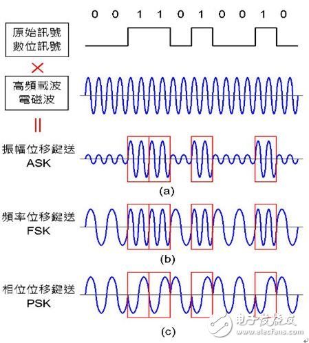 Figure 4: Digital signal modulation technology. (a) ASK: small amplitude represents 0, large amplitude represents 1; (b) FSK: low frequency represents 0, high frequency represents 1; (c) PSK: phase 0Â° represents 0, and phase 180Â° represents 1.