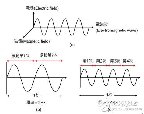 Figure 1: Definition of electromagnetic waves. (a) Electromagnetic waves are energy generated by the interaction of electric fields and magnetic fields perpendicular to each other; (b) the frequency is 2 Hz when vibrating twice per second; (c) the frequency is 4 Hz when vibrating 4 times per second.