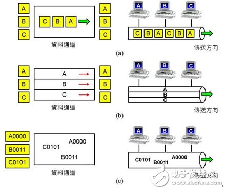 Figure 5: Multitasking technology (Multiplex). (a) TDMA: used in turn according to chronological order; (b) FDMA: used simultaneously according to frequency; (c) CDMA: computes data of different users separately from specific ciphers.