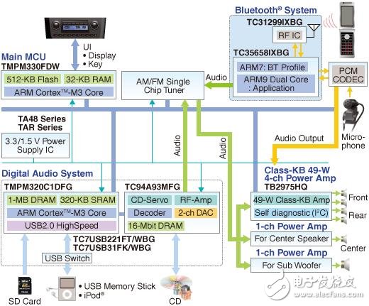 Toshiba can provide multi-functional, high-fidelity car audio system solutions