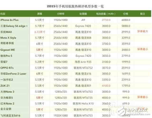 Hengping 2015 mobile phone battery and fast charging technology Multi-dimensional evaluation of mobile phone life