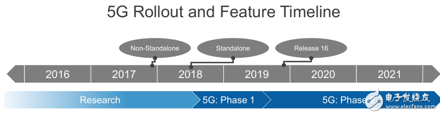 NI analyzes many software and testing challenges in the rapid commercialization of 5G