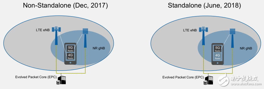 NI analyzes many software and testing challenges in the rapid commercialization of 5G