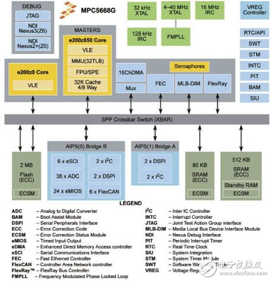 MPC5668G series: Qorivva dual-core 32-bit MCU, mainly used in automotive gateways