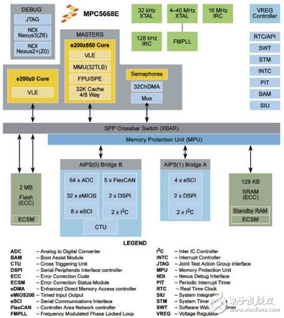 MPC5668G series: Qorivva dual-core 32-bit MCU, mainly used in automotive gateways