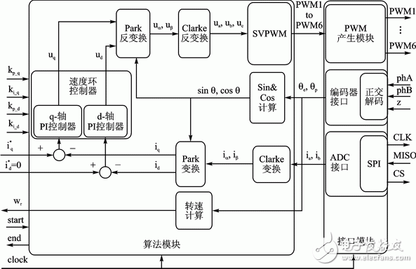 Design of PMSM Drive Control System Based on Zynq