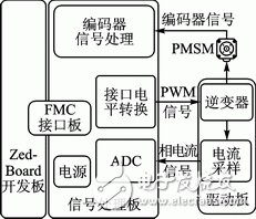 Design of PMSM Drive Control System Based on Zynq
