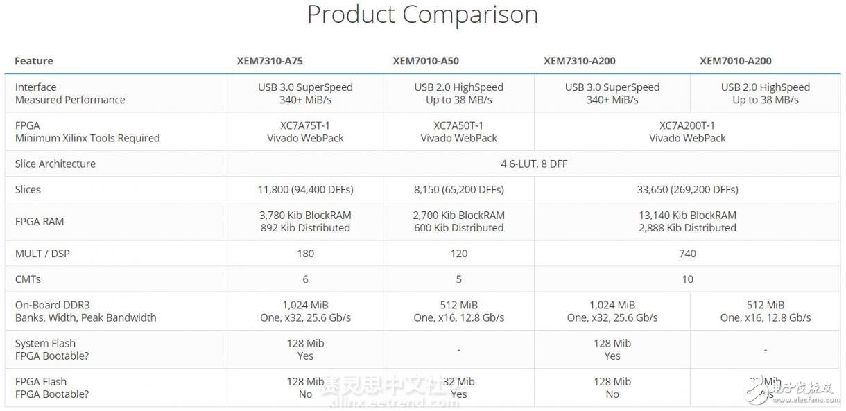 Figure 3: Performance comparison of different products such as XEM7310