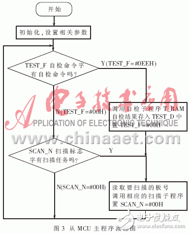 Design of Automatic Test and Diagnosis System Based on Multiple MCUs