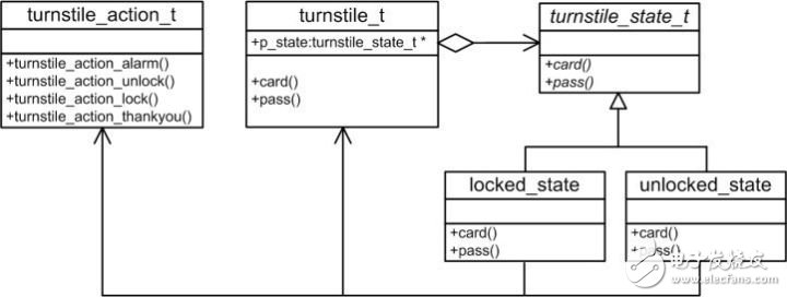 Figure 4.12 State Machine Class Diagram