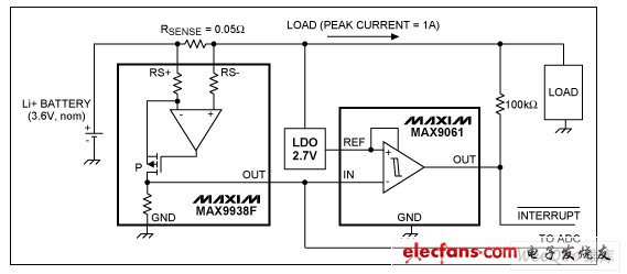 MAX9938F current-sense amplifier is used to measure battery current