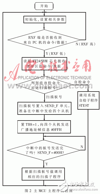 Design of Automatic Test and Diagnosis System Based on Multiple MCUs