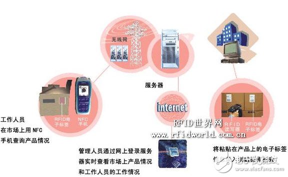 Application of RFID Technology in Logistics Management