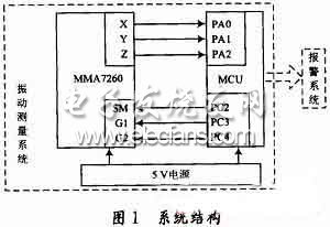 Block diagram of vibration measurement system