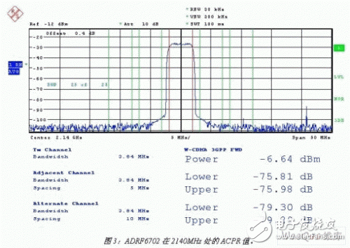 RF IC integrated design for next-generation LTE base station transmitter