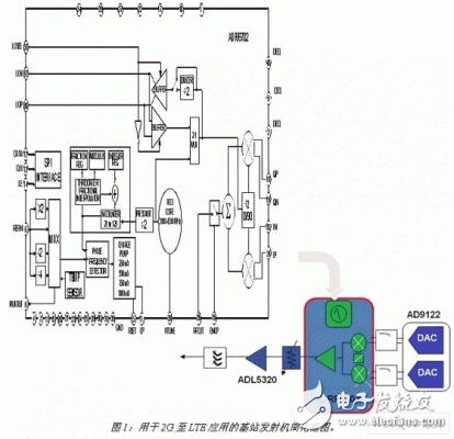 RF IC integrated design for next-generation LTE base station transmitter